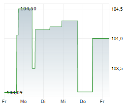 4FINANCE SA Chart 1 Jahr