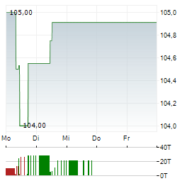 4FINANCE Aktie 5-Tage-Chart