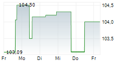 4FINANCE SA 5-Tage-Chart