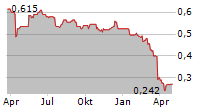 4GLOBAL PLC Chart 1 Jahr