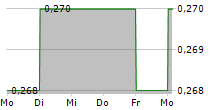 4GLOBAL PLC 5-Tage-Chart