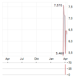 4IG Aktie Chart 1 Jahr