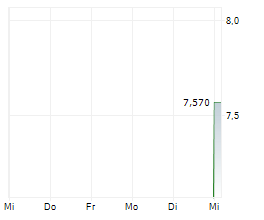 4IG NYRT Chart 1 Jahr