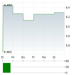 4IG Aktie 5-Tage-Chart