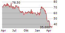 4IMPRINT GROUP PLC Chart 1 Jahr