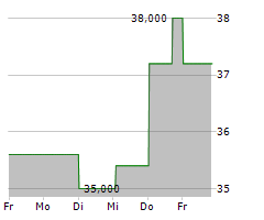 4IMPRINT GROUP PLC Chart 1 Jahr