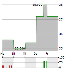 4IMPRINT Aktie 5-Tage-Chart