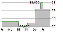 4IMPRINT GROUP PLC 5-Tage-Chart