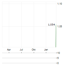 4MASS Aktie Chart 1 Jahr