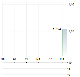 4MASS Aktie 5-Tage-Chart