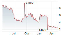 4SC AG Chart 1 Jahr