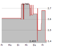 4SC AG Chart 1 Jahr