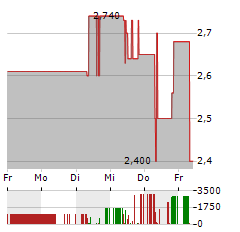 4SC Aktie 5-Tage-Chart