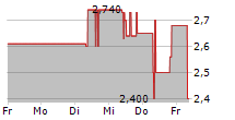 4SC AG 5-Tage-Chart