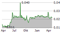 51 CREDIT CARD INC Chart 1 Jahr