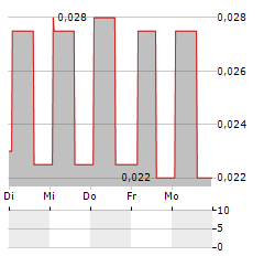 51 CREDIT CARD Aktie 5-Tage-Chart