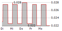 51 CREDIT CARD INC 5-Tage-Chart