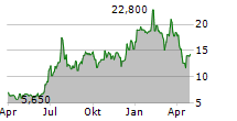 51TALK ONLINE EDUCATION GROUP ADR Chart 1 Jahr