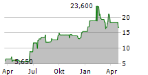 51TALK ONLINE EDUCATION GROUP ADR Chart 1 Jahr