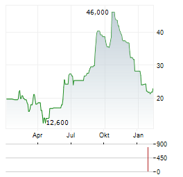 51TALK ONLINE EDUCATION GROUP Aktie Chart 1 Jahr