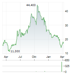 51TALK ONLINE EDUCATION GROUP Aktie Chart 1 Jahr