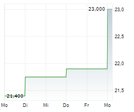 51TALK ONLINE EDUCATION GROUP ADR Chart 1 Jahr