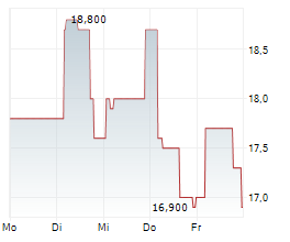 51TALK ONLINE EDUCATION GROUP ADR Chart 1 Jahr
