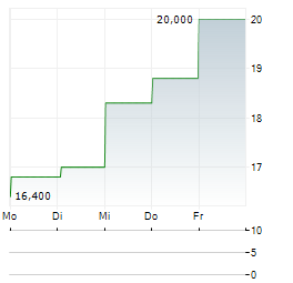 51TALK ONLINE EDUCATION GROUP Aktie 5-Tage-Chart