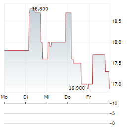 51TALK ONLINE EDUCATION GROUP Aktie 5-Tage-Chart