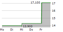 51TALK ONLINE EDUCATION GROUP ADR 5-Tage-Chart