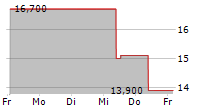 51TALK ONLINE EDUCATION GROUP ADR 5-Tage-Chart