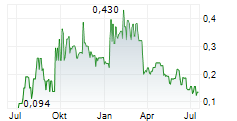 55 NORTH GOLD INC Chart 1 Jahr