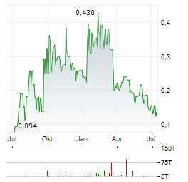 55 NORTH GOLD Aktie Chart 1 Jahr