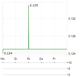 55 NORTH GOLD Aktie 5-Tage-Chart