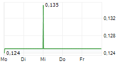 55 NORTH GOLD INC 5-Tage-Chart