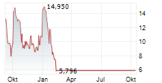 5E ADVANCED MATERIALS INC Chart 1 Jahr