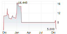 5E ADVANCED MATERIALS INC Chart 1 Jahr