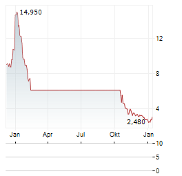 5E ADVANCED MATERIALS Aktie Chart 1 Jahr