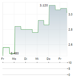 5E ADVANCED MATERIALS Aktie 5-Tage-Chart