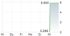 5E ADVANCED MATERIALS INC 5-Tage-Chart