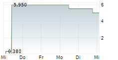 5E ADVANCED MATERIALS INC 5-Tage-Chart