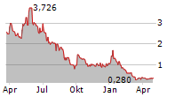 5E ADVANCED MATERIALS INC CDIS Chart 1 Jahr