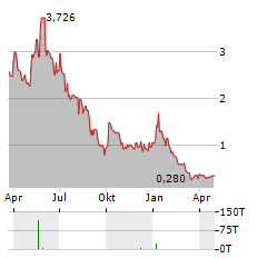 5E ADVANCED MATERIALS INC CDIS Aktie Chart 1 Jahr