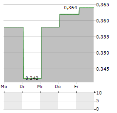 5E ADVANCED MATERIALS INC CDIS Aktie 5-Tage-Chart