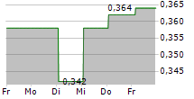 5E ADVANCED MATERIALS INC CDIS 5-Tage-Chart