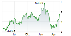 5N PLUS INC Chart 1 Jahr