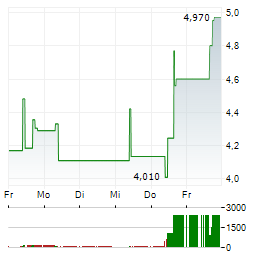 5N PLUS Aktie 5-Tage-Chart