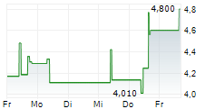 5N PLUS INC 5-Tage-Chart