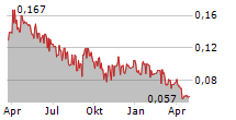 5TH PLANET GAMES A/S Chart 1 Jahr