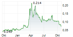 5TH PLANET GAMES A/S Chart 1 Jahr